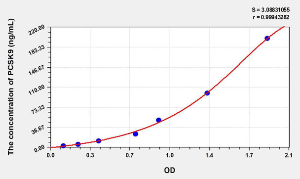 Rat PCSK9 (Proprotein Convertase Subtilisin/Kexin Type 9) ELISA (Small Sample Volume) (AEKE10233)