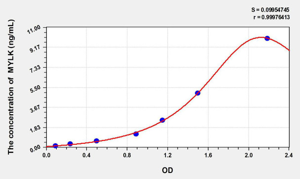 Rat MYLK (Myosin Light Chain Kinase) ELISA Kit (AEKE10235)