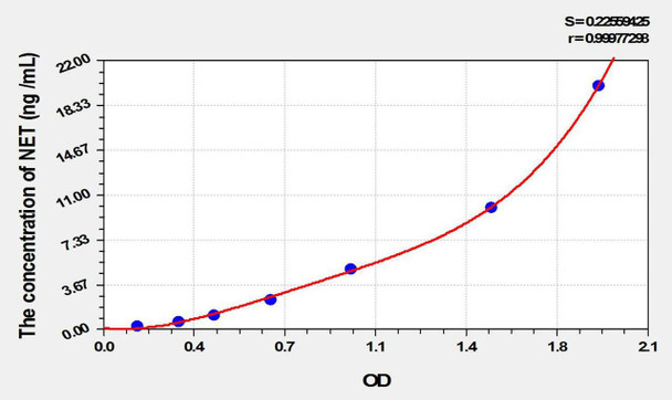 Rat NET (Norepinephrine Transporter) ELISA Kit (AEKE10238)