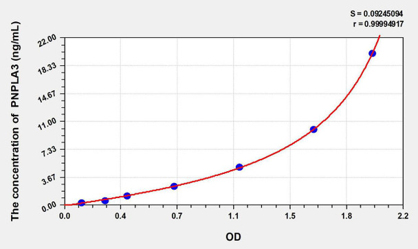 Rat PNPLA3 (Patatin Like Phospholipase Domain Containing Protein 3) ELISA Kit (AEKE10244)