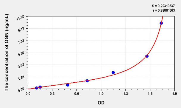 Mouse OGN (Osteoglycin) ELISA (Small Sample Volume) (AEKE10243)