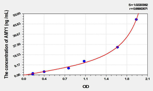 Rat AMY1 (Amylase Alpha 1, Salivary) ELISA Kit (AEKE10253)