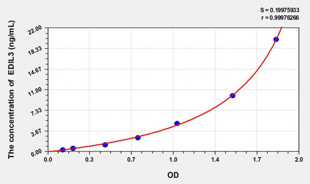 Human EDIL3 (EGF Like Repeats And Discoidin I Like Domains Protein 3) ELISA Kit (AEKE10286)