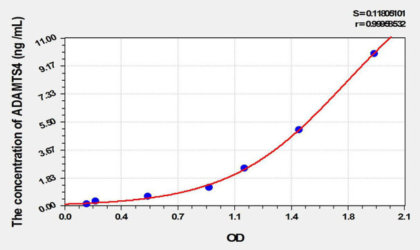 Rat ADAMTS4 (A Disintegrin And Metalloproteinase With Thrombospondin 4) ELISA Kit (AEKE10285)