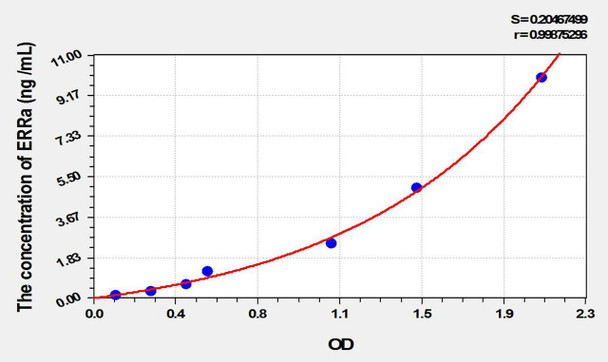Rat ERRa (Estrogen Related Receptor Alpha) ELISA Kit (AEKE10357)