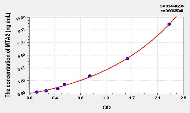 Rat MTA2 (Metastasis Associated Protein 2) ELISA Kit (AEKE10366)