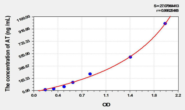 Rat AT (Antithrombin) ELISA Kit (AEKE10449)