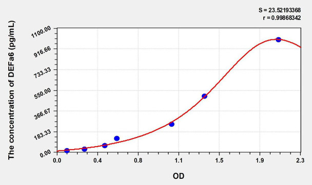 Mouse DEFa6 (Defensin Alpha 6, Paneth Cell Specific) ELISA (Small Sample Volume) (AEKE10445)