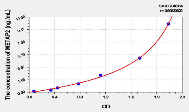 Mouse METAP2 (Methionyl Aminopeptidase 2) ELISA Kit (AEKE10473)