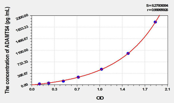 Rabbit ADAMTS4 (A Disintegrin And Metalloproteinase With Thrombospondin 4) ELISA Kit (AEKE10484)