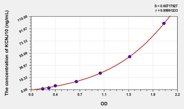 Human KCNJ10 (Potassium Inwardly Rectifying Channel Subfamily J, Member 10) ELISA (Small Sample Volume) (AEKE10501)