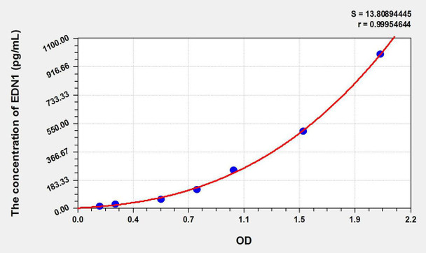 Pig ET-1 (Endothelin1) ELISA Kit (AEKE10514)