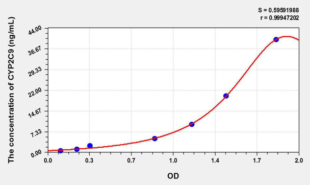 Human CYP2C9 (Cytochrome P450 2C9) ELISA Kit (AEKE10530)