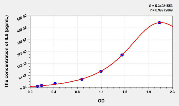Guinea pig IL6 (Interleukin 6) ELISA Kit (AEKE10535)