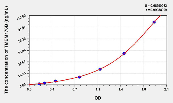 Human TMEM176B (Transmembrane Protein 176B) ELISA (Small Sample Volume) (AEKE10542)