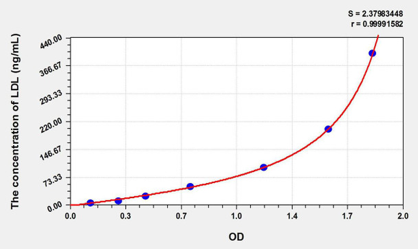 Rat LDL (Low Density Lipoprotein) ELISA Kit (AEKE10552)