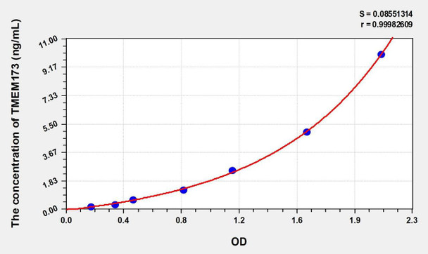 Human TMEM173 (Transmembrane Protein 173) ELISA (Small Sample Volume) (AEKE10624)