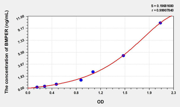 Rat BMPER (BMP Binding Endothelial Regulator) ELISA (Small Sample Volume) (AEKE10633)