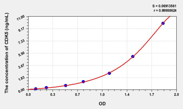 Mouse CDK5 (Cyclin Dependent Kinase 5) ELISA Kit (AEKE10656)