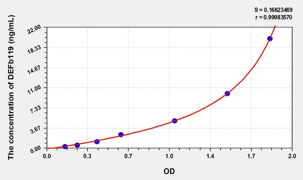 Human DEFb119 (Defensin Beta 119) ELISA (Small Sample Volume) (AEKE10662)