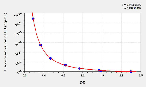 Rat ES (Endostatin) ELISA Kit (AEKE10673)