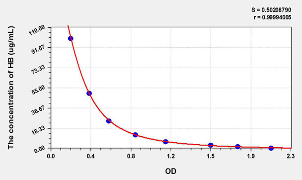 Rabbit HB (Hemoglobin) ELISA Kit (AEKE10674)