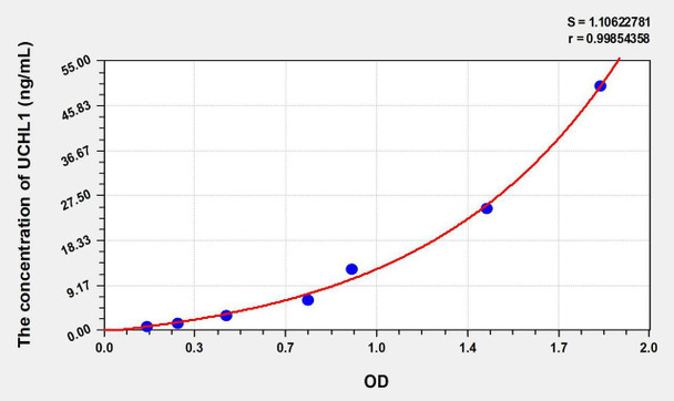 Rat UCHL1 (Ubiquitin Carboxyl Terminal Hydrolase L1) ELISA Kit (AEKE10709)