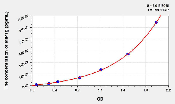 Rat MIP1g (Macrophage Inflammatory Protein 1 Gamma) ELISA Kit (AEKE10712)