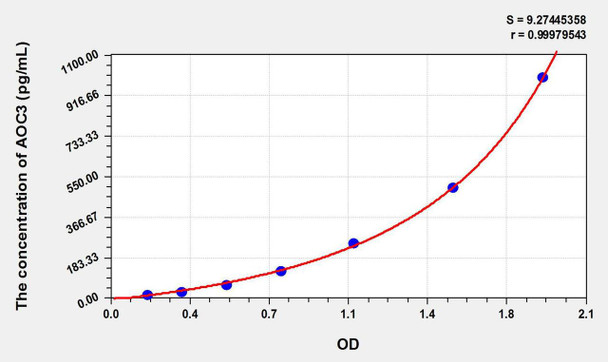 Rat AOC3 (Amine Oxidase, Copper Containing 3) ELISA Kit (AEKE10728)