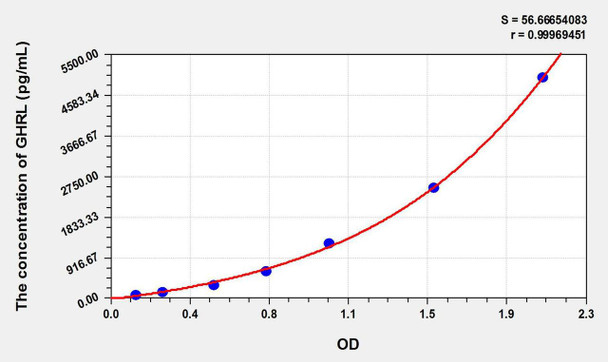 Mouse GHRL (Ghrelin) ELISA Kit (AEKE10739)