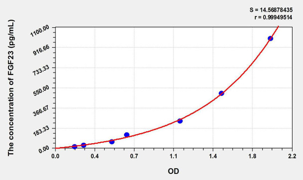 Rat FGF23 (Fibroblast Growth Factor 23) ELISA Kit (AEKE10749)