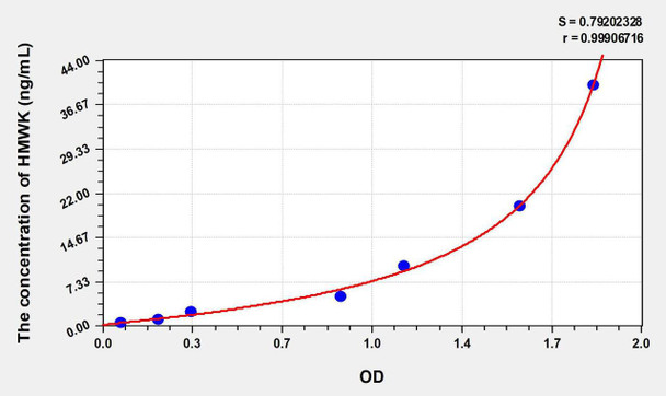 Mouse HMWK (High Molecular Weight Kininogen) ELISA Kit (AEKE10756)