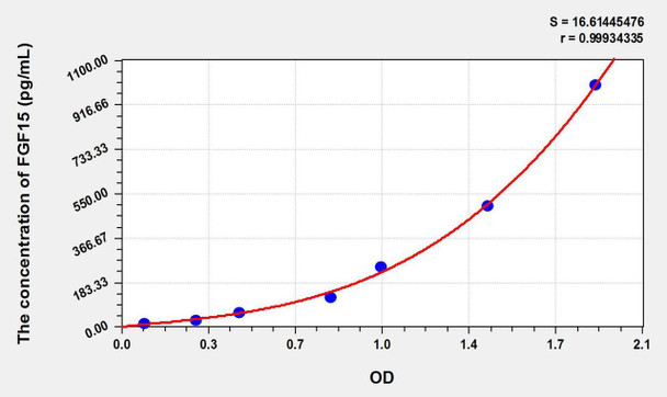 Rat FGF15 (Fibroblast Growth Factor 15) ELISA Kit (AEKE10765)