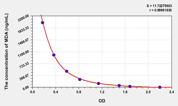 MDA (Malondialdehyde) ELISA Kit (AEKE10787)