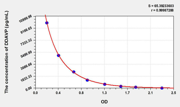 DDAVP (1-Desamino 8D Arginine Vasopressin) ELISA Kit (AEKE10815)
