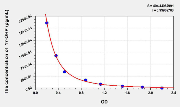 17-OHP (17-Hydroxyprogesterone) ELISA Kit (AEKE10825)