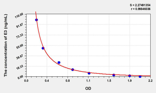 E3 (Estriol) ELISA Kit (AEKE10826)