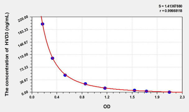 HVD3 (25-Hydroxyvitamin D3) ELISA Kit (AEKE10840)
