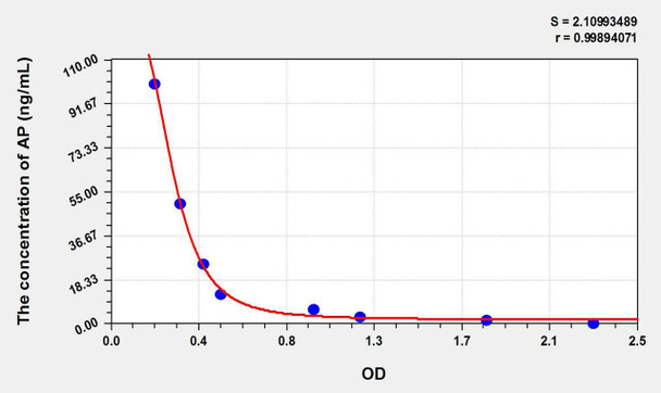 ALLO (Allopregnanolone) ELISA Kit (AEKE10843)