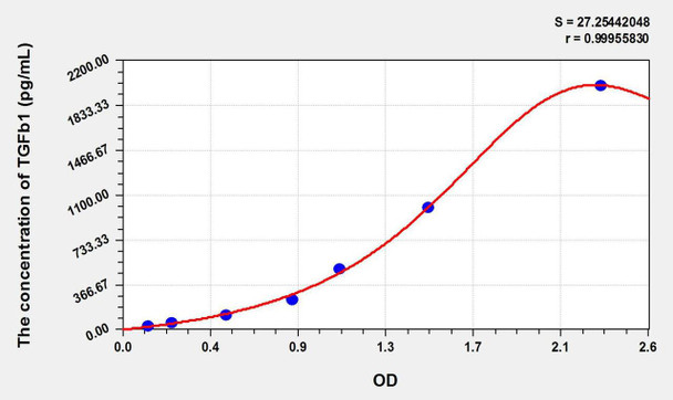 Simian TGFb1 (Transforming Growth Factor Beta 1) ELISA Kit (AEKE10849)