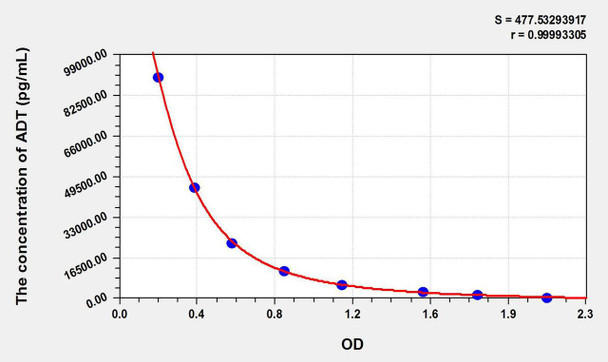 ADT (Androsterone) ELISA Kit (AEKE10863)
