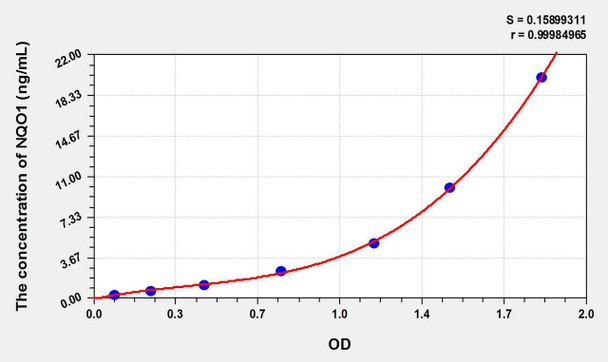 Mouse NQO1 (NADH Dehydrogenase, Quinone 1) ELISA Kit (AEKE10873)