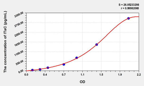 Bovine ITaC (Interferon Inducible T-Cell Alpha Chemoattractant) ELISA Kit (AEKE10891)