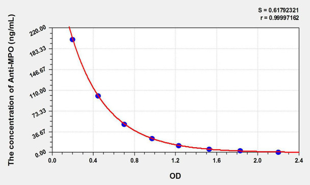 Human Anti-MPO (Anti-Myeloperoxidase Antibody) ELISA Kit (AEKE10903)