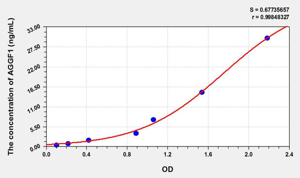 Rat AGGF1 (Angiogenic Factor With G Patch And FHA Domains 1) ELISA Kit (AEKE10930)