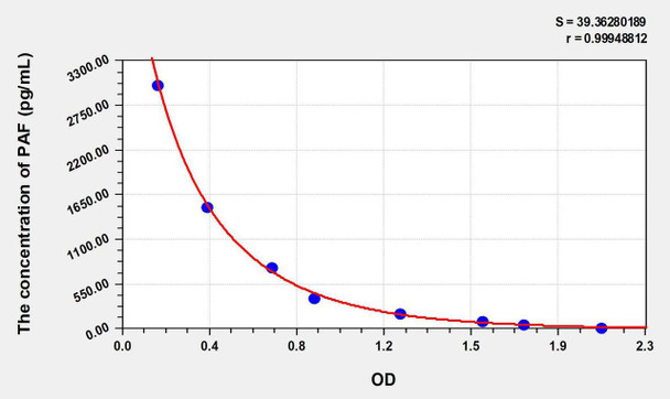 PAF (Platelet Activating Factor) ELISA Kit (AEKE10942)
