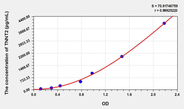 Dog cTnT/TNNT2 (Troponin T Type 2, Cardiac) ELISA Kit (AEKE10973)