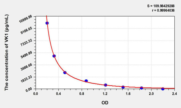 VK1 (Vitamin K1) ELISA Kit (AEKE10976)