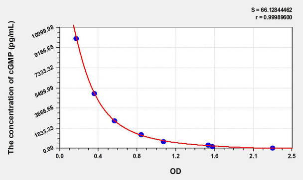 cGMP (Cyclic Guanosine Monophosphate) ELISA Kit (AEKE10984)