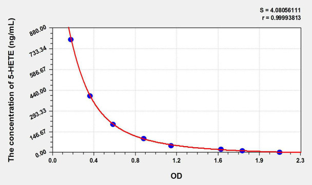 5-HETE (5-Hydroxyeicosatetraenoic Acid) ELISA Kit (AEKE10992)